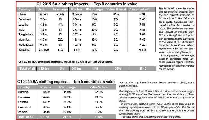 South Africa | Manufacturing| Showing growth